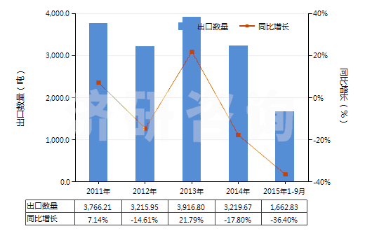 2011-2015年9月中國(guó)其他人造纖維長(zhǎng)絲單紗(HS54033900)出口量及增速統(tǒng)計(jì) 2011-2015年9月中國(guó)其他人造纖維長(zhǎng)絲單紗(HS54033900)出口量及增速統(tǒng)計(jì)